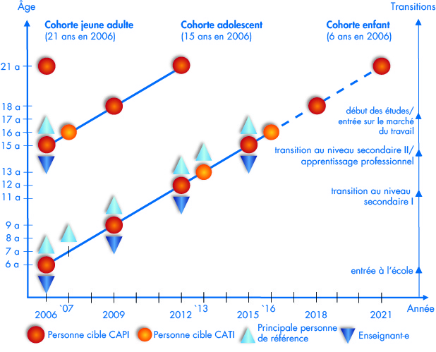 Cocon Diagramm