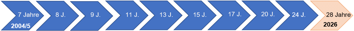 Zeitstrahl
